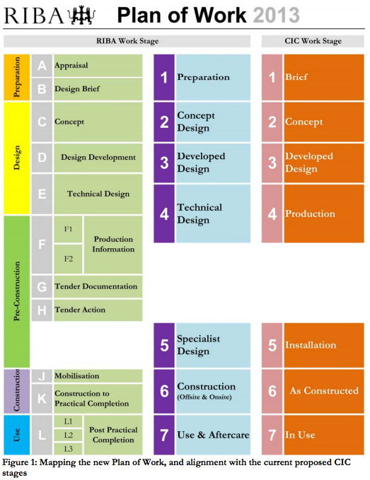 RIBA Work stages comparison old and CIC with 2013 proposed